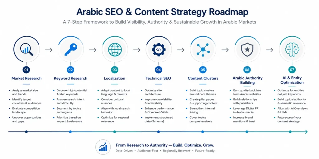 Strategic roadmap outlining the complete Arabic SEO process from market research and localization to authority building and AI optimization.