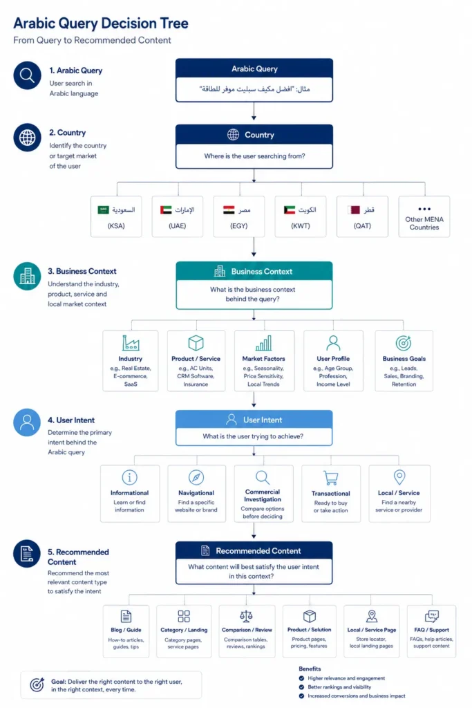 Decision tree explaining how country, business context, and user intent influence Arabic SEO content strategy.