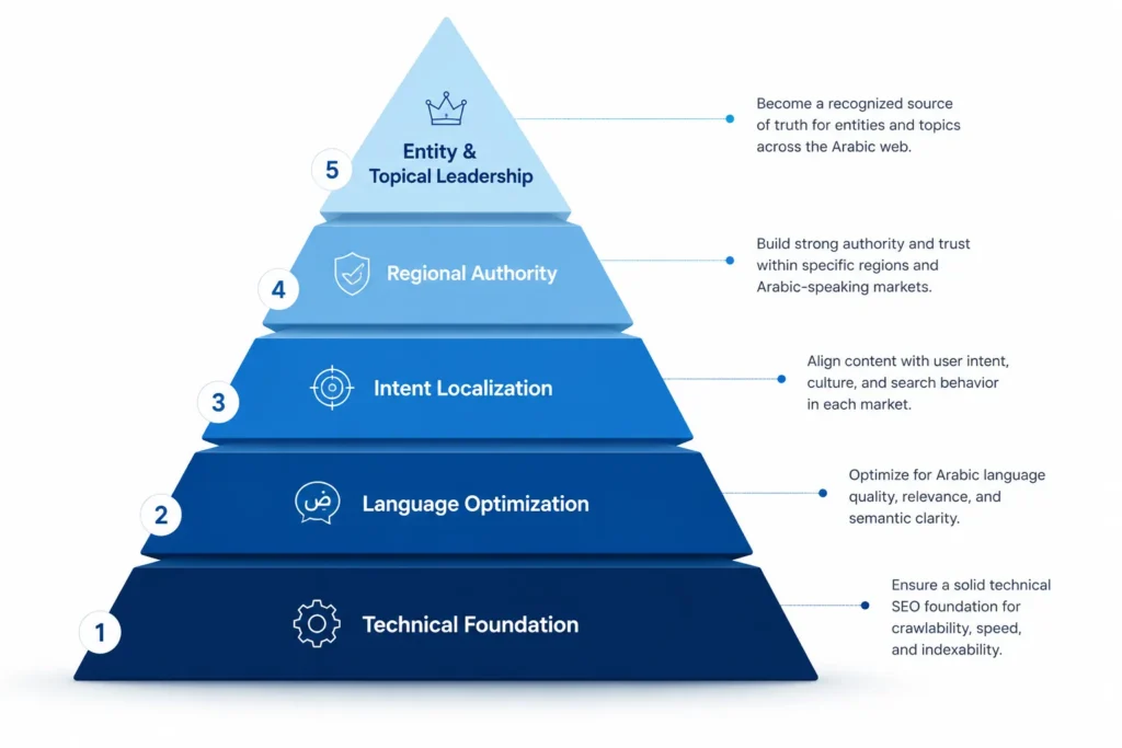 Pyramid diagram showing the five layers of successful Arabic SEO from technical foundation to entity and topical leadership.
